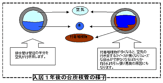 年1回の排水管洗浄の実施を呼び掛けています！