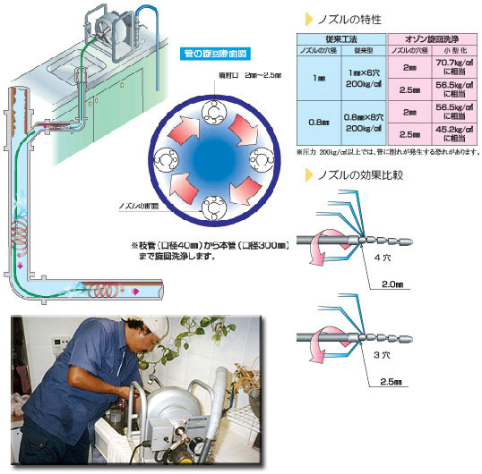 高圧水旋回洗浄工法（特許工法）特許第 2551323 号