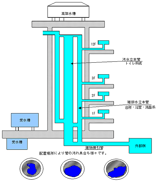 雑排水管清掃